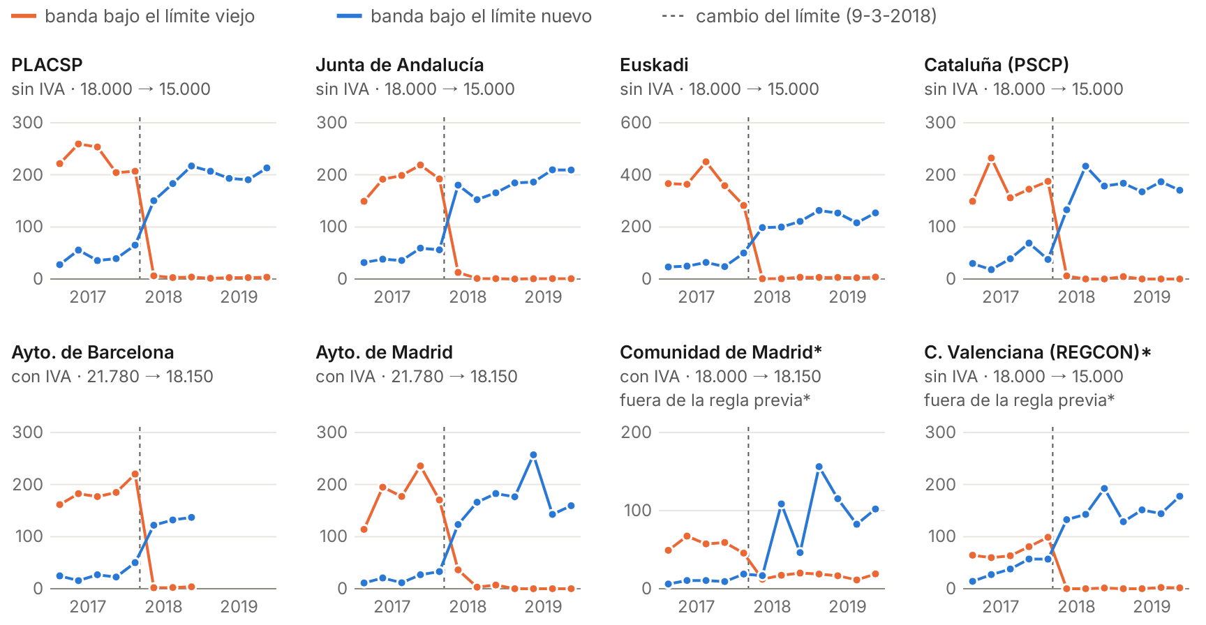 Ocho gráficos de líneas, uno por fuente, de 2017 a 2019. En las seis primeras (la PLACSP, la Junta de Andalucía, Euskadi, Cataluña (PSCP) y los ayuntamientos de Barcelona y de Madrid), la banda bajo el límite viejo cae casi a cero en el trimestre del cambio, el 9-3-2018, y la banda bajo el límite nuevo sube a la vez. En la Comunidad de Madrid y en la Comunitat Valenciana el cambio también se ve, pero su pico previo no llegaba al doble que pedía la regla.
