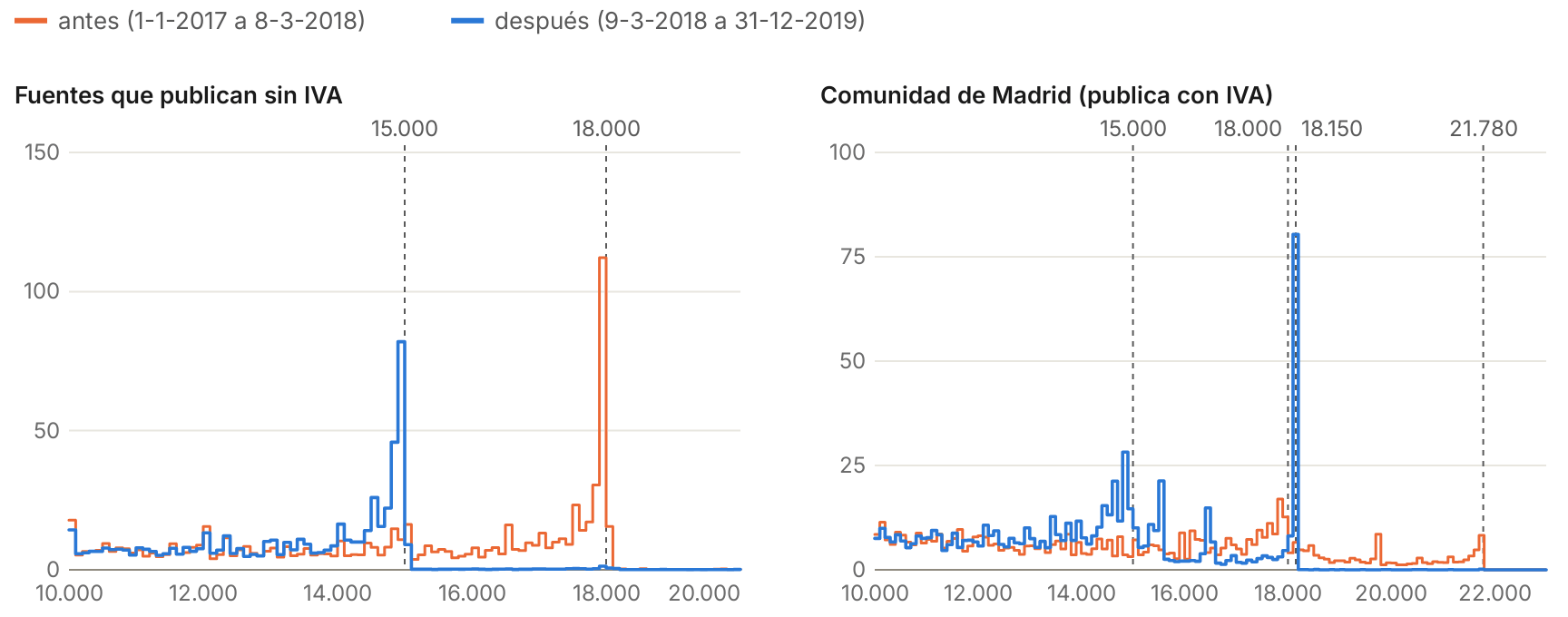 Dos histogramas de importes, antes y después del 9-3-2018. En las fuentes que publican sin IVA, el pico de antes está justo bajo 18.000 € y el de después, justo bajo 15.000 €. En la Comunidad de Madrid, que publica con IVA, el pico de antes está justo bajo 18.000 € y el de después, justo bajo 18.150 €, con otro más pequeño bajo 15.000 €.