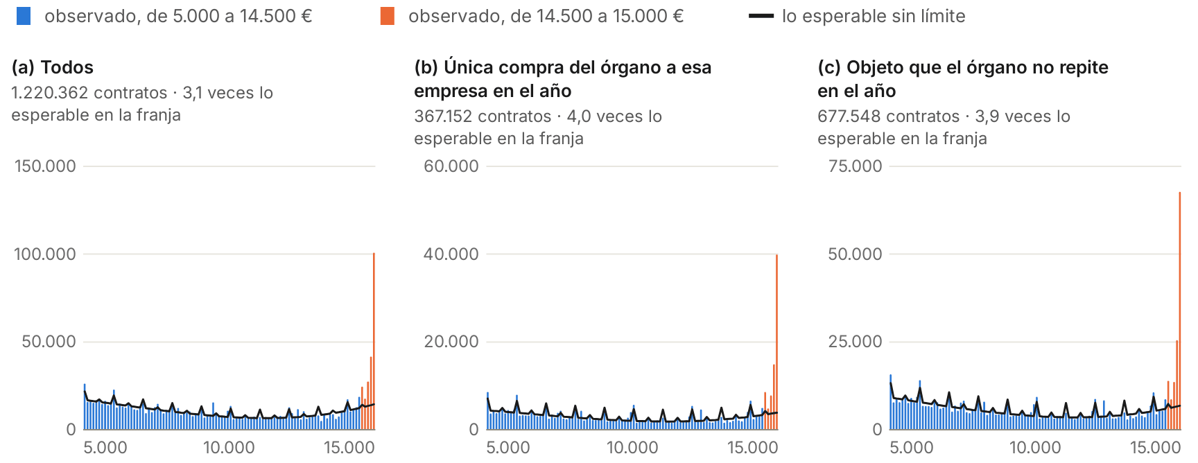 Tres histogramas de contratos de 5.000 a 15.000 € por tramos de 100 €, con la curva de lo esperable sin límite: (a) todos, (b) la única compra del órgano a esa empresa en el año y (c) los objetos que el órgano no repite en el año. En los tres, la franja de 14.500 a 15.000 € sube muy por encima de la curva: 3,1, 4,0 y 3,9 veces lo esperable.