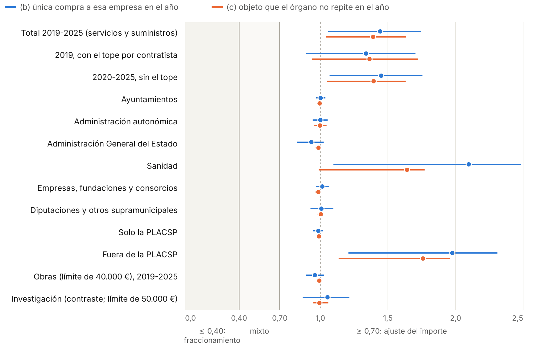 Gráfico de intervalos para 13 cortes: el total, 2019, 2020-2025, cada tipo de órgano, solo la PLACSP, fuera de la PLACSP, obras e investigación. Para cada uno, el exceso del grupo (b) y del grupo (c) frente al de todos, con su intervalo. Todos los puntos y sus intervalos quedan a la derecha de 0,70, en la zona de ajuste del importe; la mayoría, cerca de 1, y sanidad y las fuentes distintas de la PLACSP, por encima.